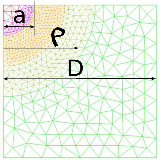 schema montrant D et a